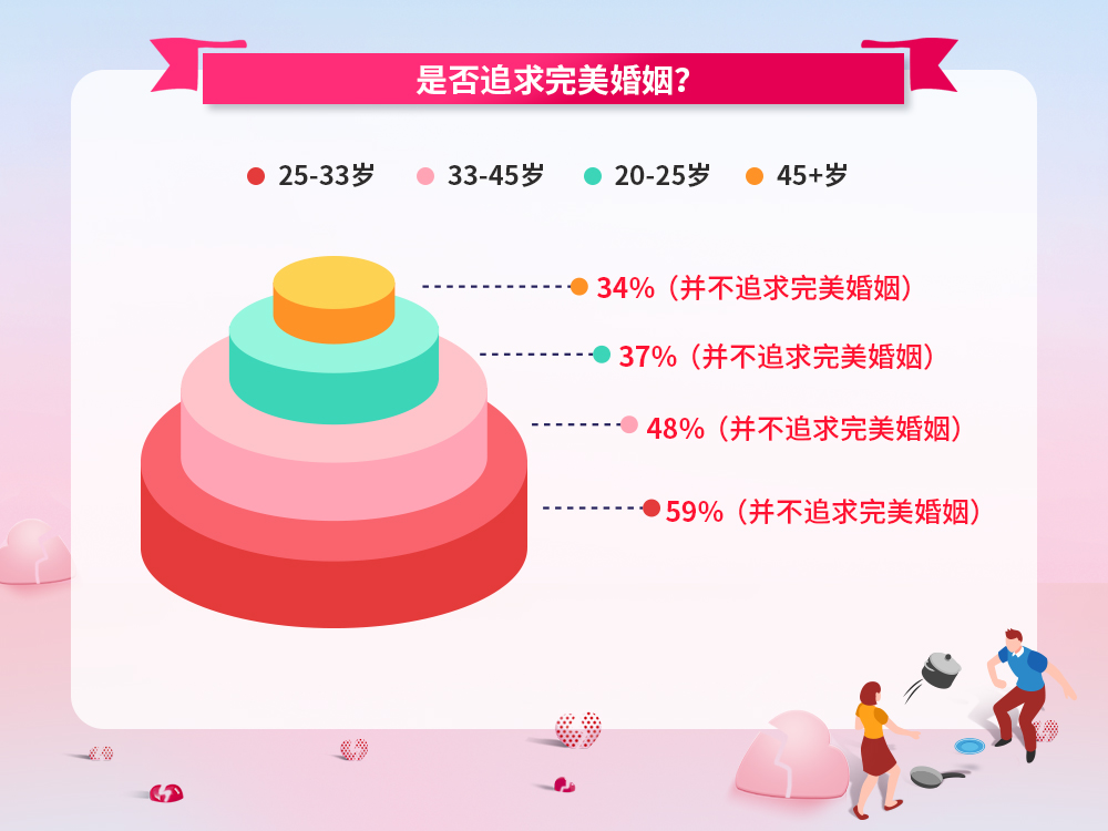 我主良缘情感大调查：隔代、异性之间婚恋观差异进一步拉大！