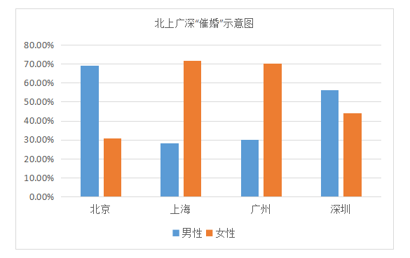 单身汪春节被逼婚  重庆聘金接地气山西最贵