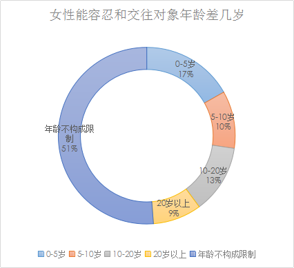 我主良缘2017年中相亲调查：小鲜肉受欢迎指数“走低”