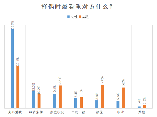 我主良缘2017年中相亲调查：小鲜肉受欢迎指数“走低”