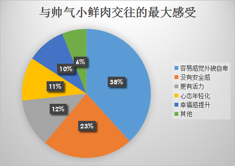 我主良缘2017年中相亲调查：小鲜肉受欢迎指数“走低”