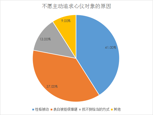 我主良缘婚恋调查：上海为单身“重灾区”，北京次之