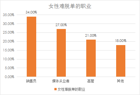 我主良缘婚恋调查：上海为单身“重灾区”，北京次之