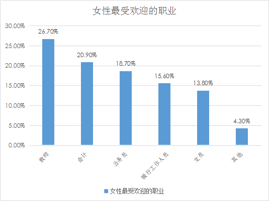 我主良缘婚恋调查：上海为单身“重灾区”，北京次之