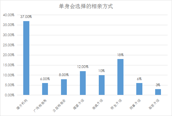 我主良缘年中婚恋调查：深圳娶妻买房月薪至少要5万