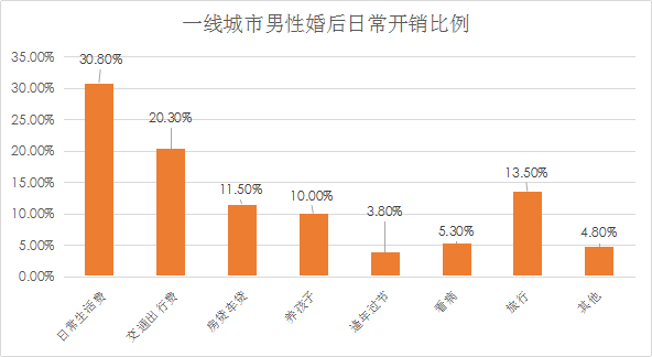 我主良缘年中婚恋调查：深圳娶妻买房月薪至少要5万