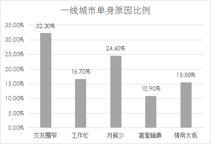 我主良缘年中婚恋调查：深圳娶妻买房月薪至少要5万