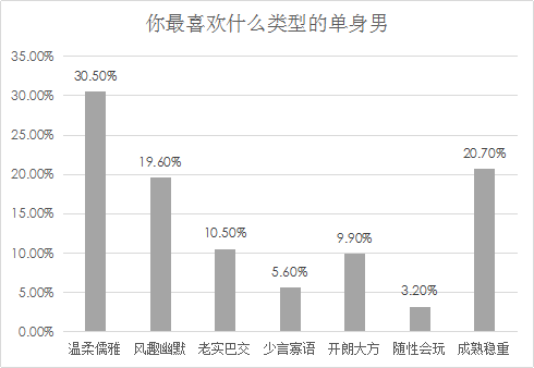 我主良缘年中婚恋调查：深圳娶妻买房月薪至少要5万