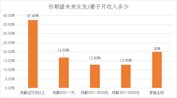 我主良缘年中婚恋调查：深圳娶妻买房月薪至少要5万