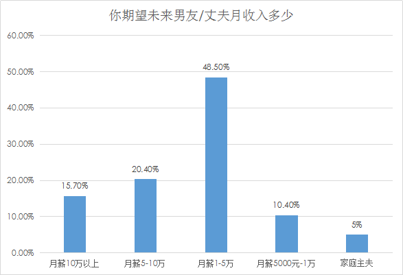 我主良缘年中婚恋调查：深圳娶妻买房月薪至少要5万