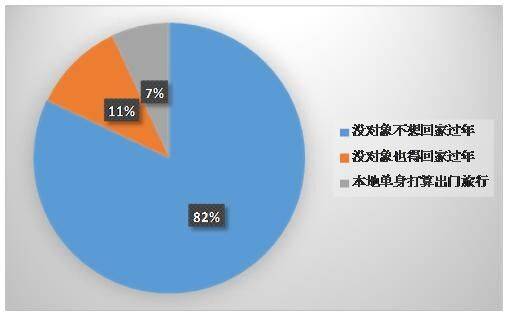 单身“恐慌潮”来临，九成不愿回家过春节