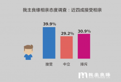 我主良缘调查：三成单身人士排斥相亲