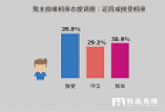 2016我主良缘最新婚恋调查：三成单身者排斥相亲