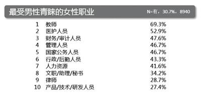 相亲时 什么职业更抢手