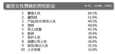 相亲时 什么职业更抢手
