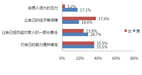 有房女难嫁? 男性自尊惹的祸