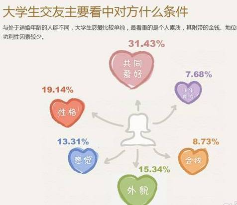 大学生交友 更看重有没有共同爱好