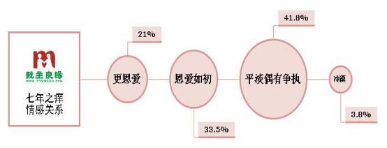 我主良缘调查：学历越高，婚姻越幸福