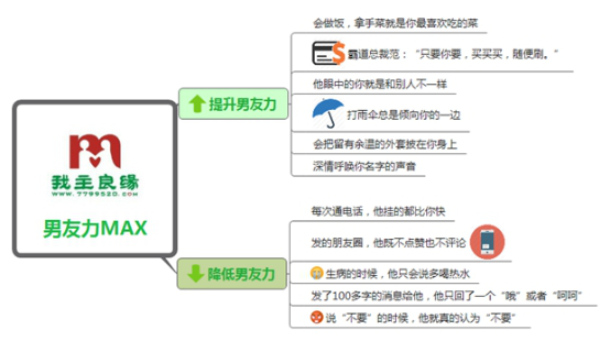 我主良缘最新调研：解读“男友力”排行榜 会做饭排第一