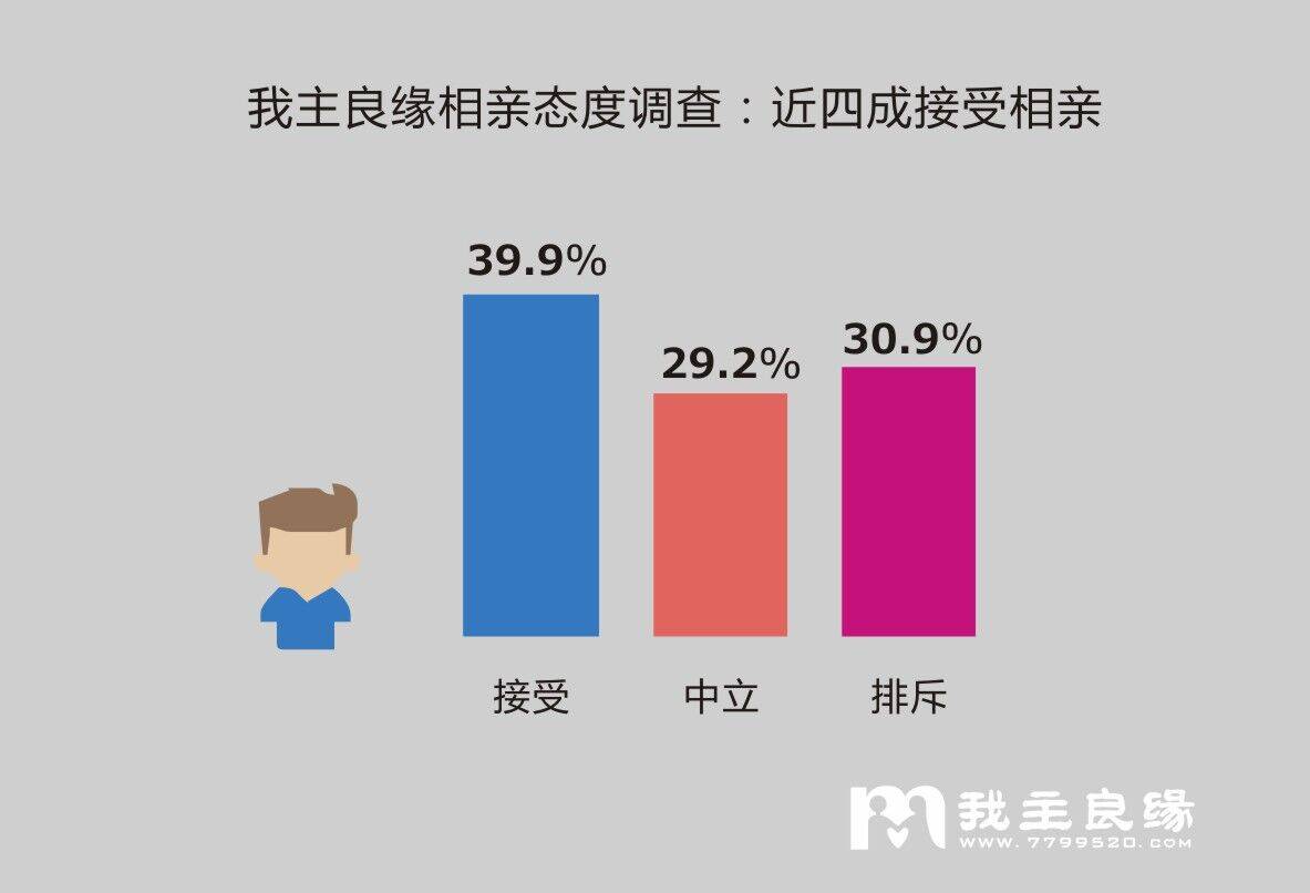 我主良缘调查：三成单身人士排斥相亲