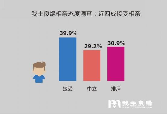 2016我主良缘最新婚恋调查：三成单身者排斥相亲