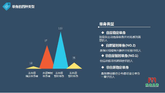 我主良缘调查：近八成单身者非自愿单身 解析单身最大原因