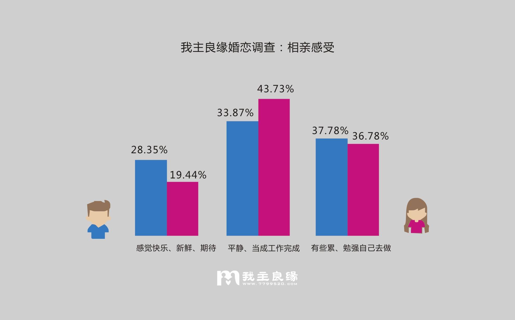 我主良缘婚恋调查：85%单身人士对待婚姻慎重