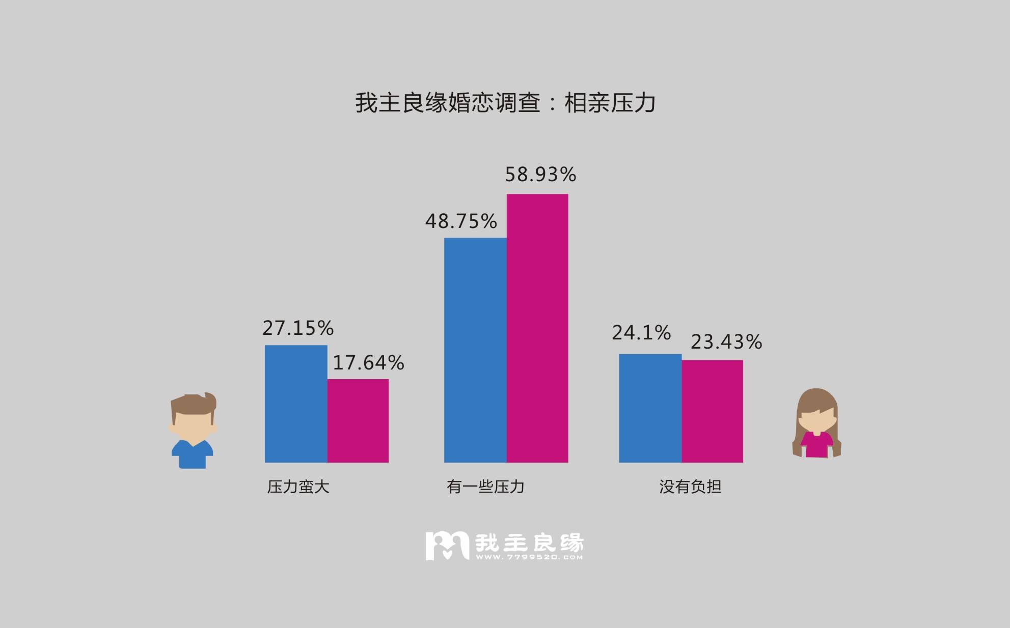 我主良缘婚恋调查：85%单身人士对待婚姻慎重