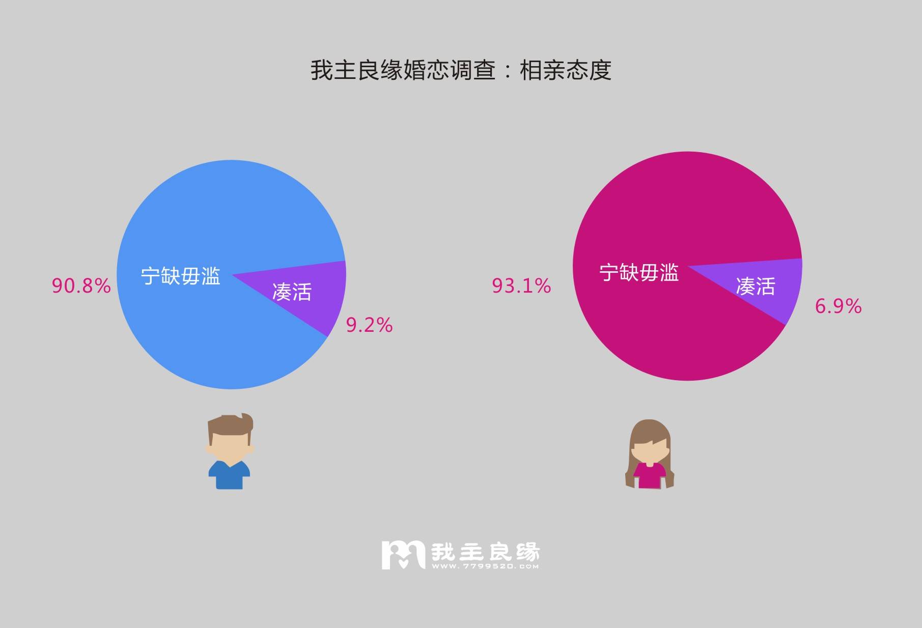 我主良缘婚恋调查：85%单身人士对待婚姻慎重