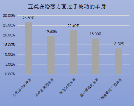 我主良缘七夕情人节调查:4成单身希望有对象"分配"